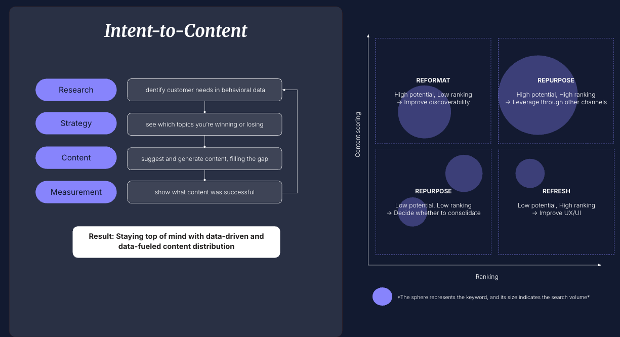 The image is a flowchart titled with= steps:= measurement.= it= includes= a= matrix= for= content= categorized= into= and= based= on= potential=